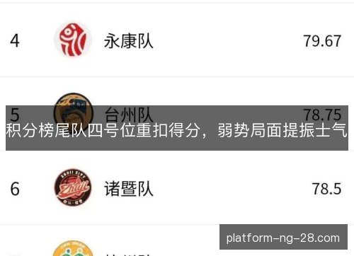 积分榜尾队四号位重扣得分,弱势局面提振士气 积分榜尾队四号位重扣得分,弱势局面提振士气